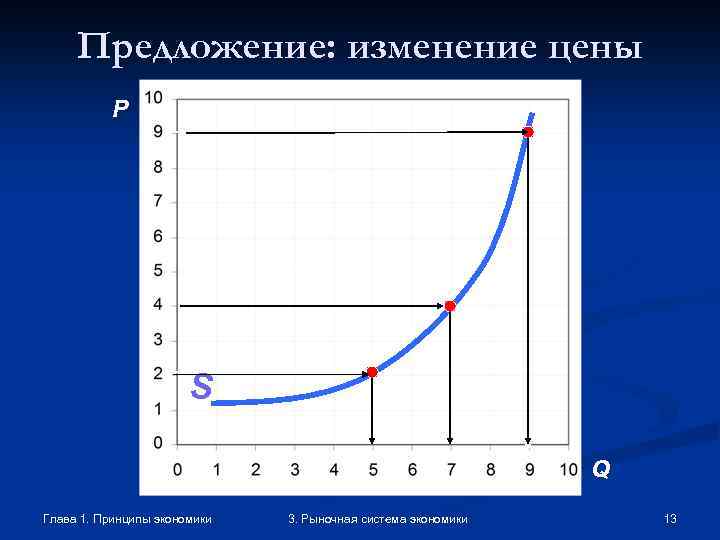 Предложение: изменение цены P C A S Q Глава 1. Принципы экономики 3. Рыночная