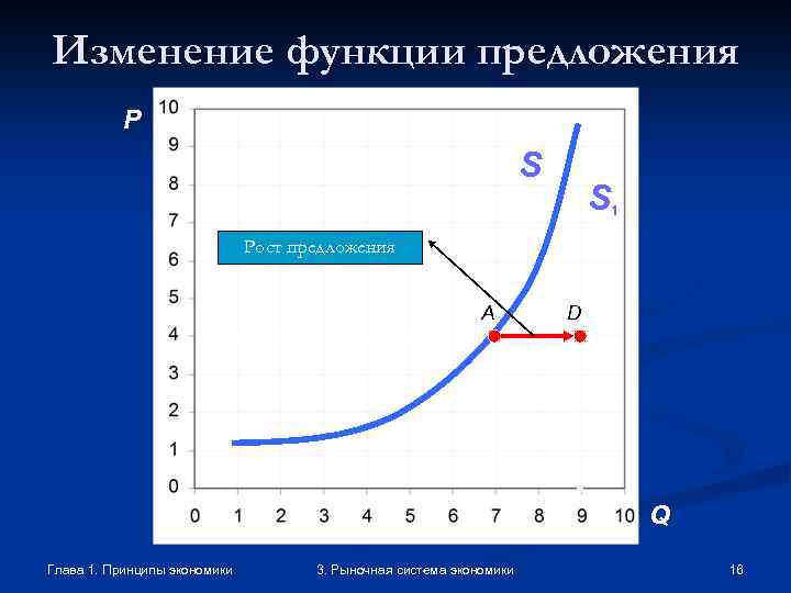 Изменение функции предложения P S S 1 Рост предложения A D Q Глава 1.