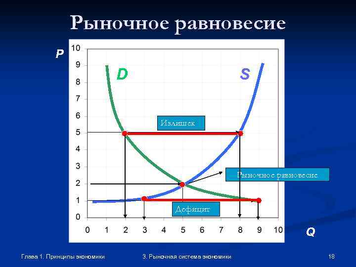 Рыночное равновесие P D D S S Излишек C B A Дефицит Рыночное равновесие