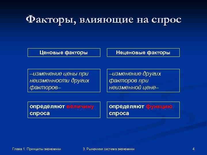 Факторы, влияющие на спрос Ценовые факторы Неценовые факторы –изменение цены при неизменности других факторов–
