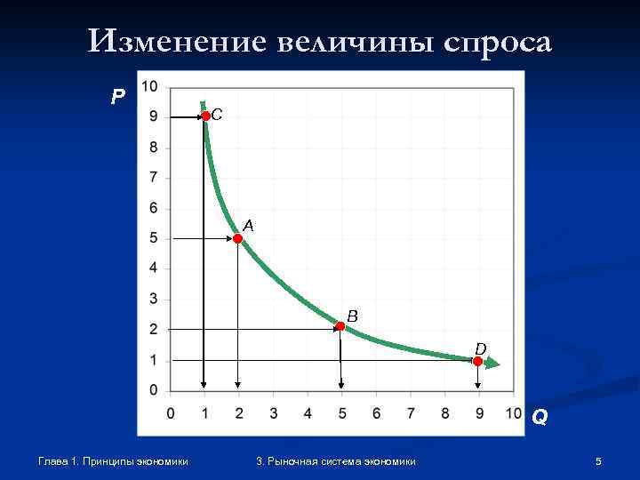 Изменение величины спроса P C A B D Q Глава 1. Принципы экономики 3.