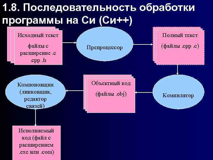 1. 8. Последовательность обработки программы на Си (Си++) Исходный текст файлы с с файлы