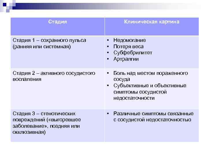 Стадия Клиническая картина Стадия 1 – сохранного пульса (ранняя или системная) • • Стадия