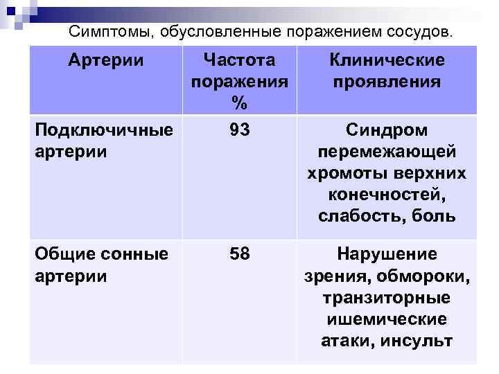 Симптомы, обусловленные поражением сосудов. Артерии Частота поражения % Подключичные 93 артерии Общие сонные артерии