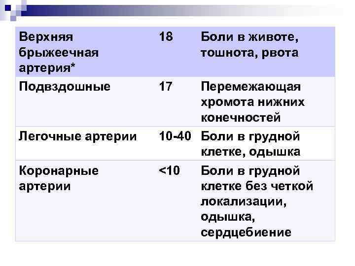 Верхняя брыжеечная артерия* Подвздошные Легочные артерии Коронарные артерии 18 17 Боли в животе, тошнота,