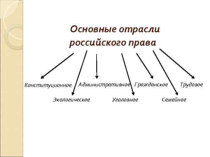 Главные правые. Перечислите основные отрасли права РФ.. Перечислите основные отрасли российского права.. Три основные отрасли права. Основные отрасли системы российского права.