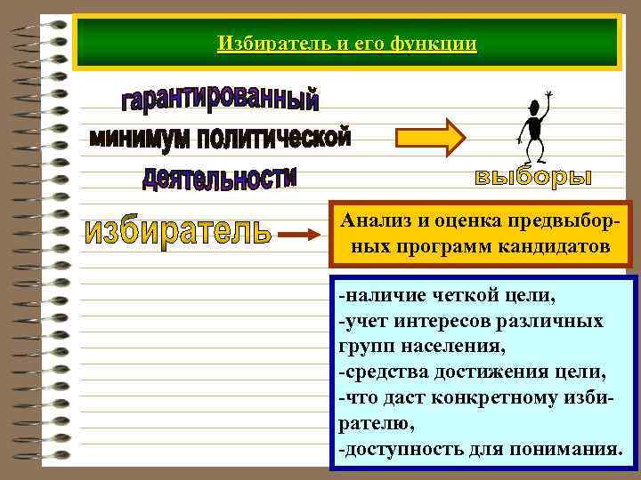 Избиратель и его функции Анализ и оценка предвыборных программ кандидатов -наличие четкой цели, -учет