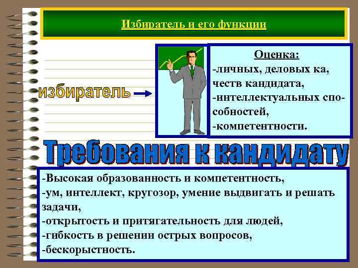 Избиратель и его функции Оценка: -личных, деловых ка, честв кандидата, -интеллектуальных способностей, -компетентности. -Высокая