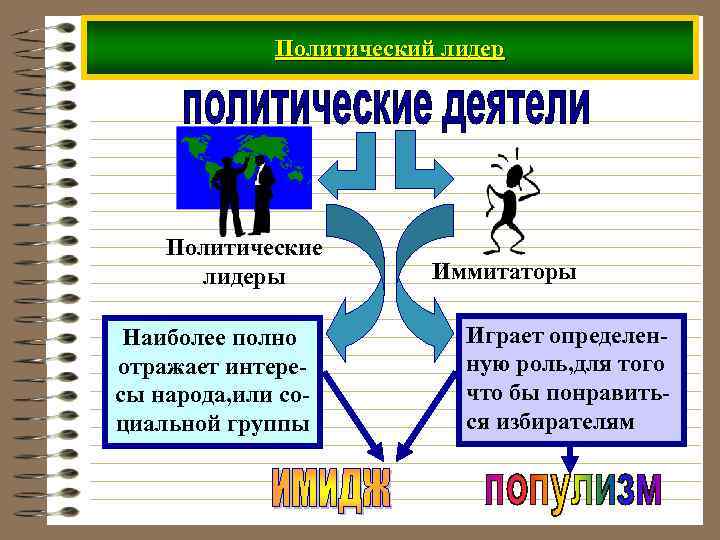 Политический лидер Политические лидеры Наиболее полно отражает интересы народа, или социальной группы Иммитаторы Играет