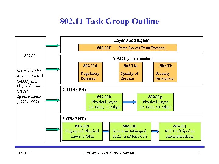 802. 11 Task Group Outline Layer 3 and higher 802. 11 f 802. 11