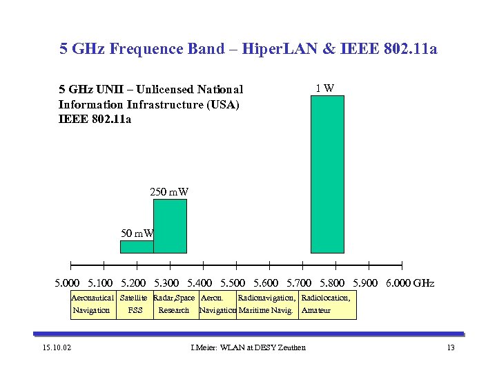 5 GHz Frequence Band – Hiper. LAN & IEEE 802. 11 a 5 GHz