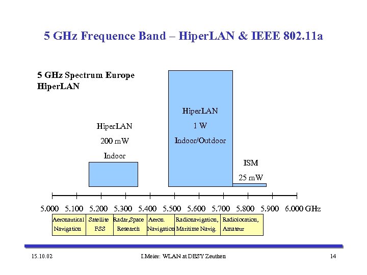 5 GHz Frequence Band – Hiper. LAN & IEEE 802. 11 a 5 GHz