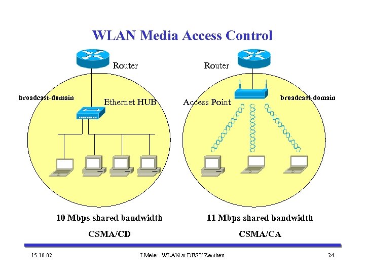 WLAN Media Access Control Router broadcast-domain Router Ethernet HUB Access Point broadcast-domain 10 Mbps