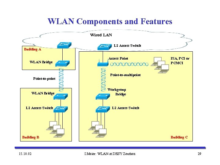 WLAN Components and Features Wired LAN Building A WLAN Bridge Point-to-point WLAN Bridge L