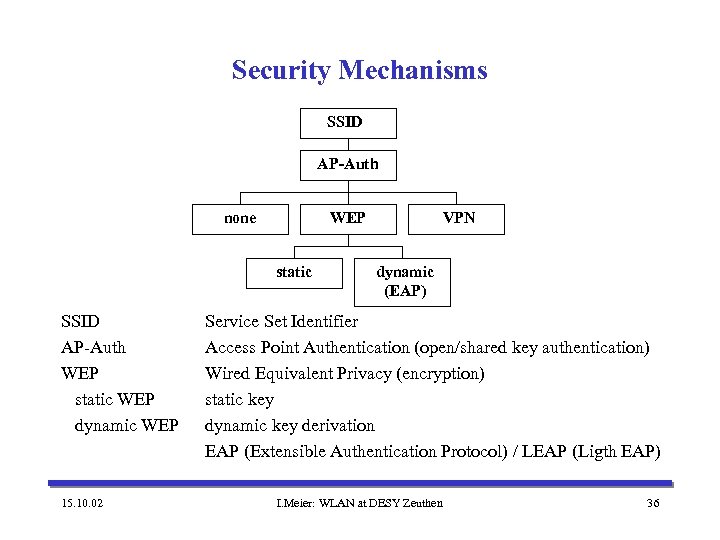 Security Mechanisms SSID AP-Auth none WEP static SSID AP-Auth WEP static WEP dynamic WEP