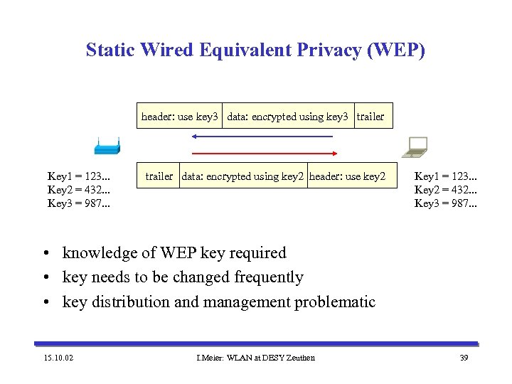 Static Wired Equivalent Privacy (WEP) header: use key 3 data: encrypted using key 3