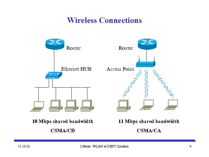 Wireless Connections Router Ethernet HUB Router Access Point 10 Mbps shared bandwidth CSMA/CD 15.