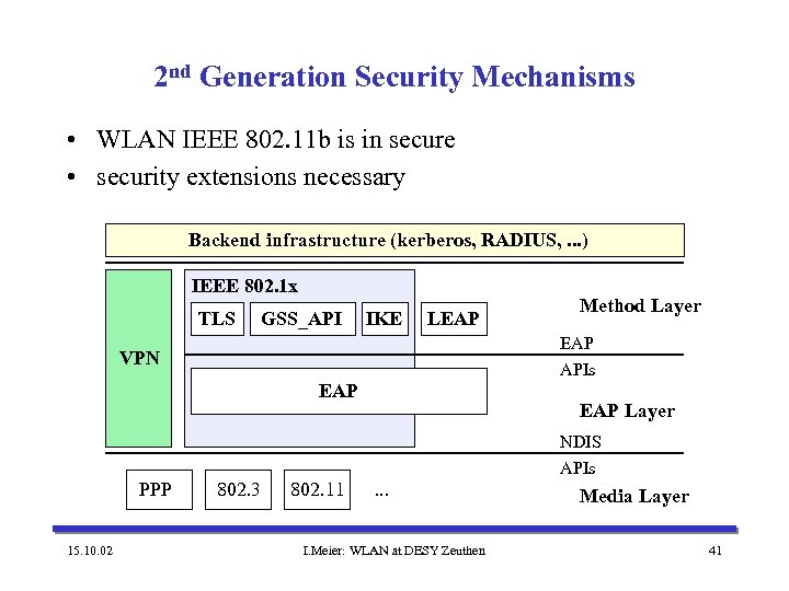 2 nd Generation Security Mechanisms • WLAN IEEE 802. 11 b is in secure