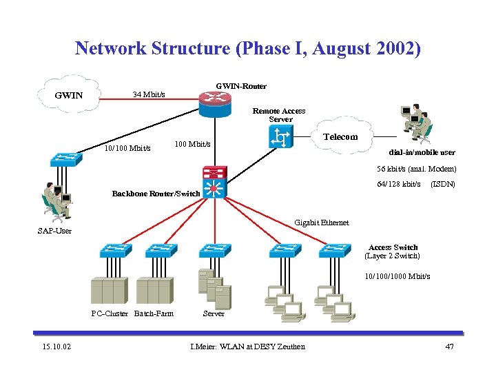 Network Structure (Phase I, August 2002) GWIN-Router 34 Mbit/s Remote Access Server 10/100 Mbit/s