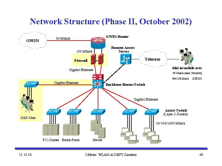 Network Structure (Phase II, October 2002) GWIN-Router 34 Mbit/s Remote Access Server 100 Mbit/s