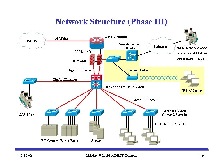 Network Structure (Phase III) GWIN-Router 34 Mbit/s Remote Access Server 100 Mbit/s Telecom dial-in/mobile