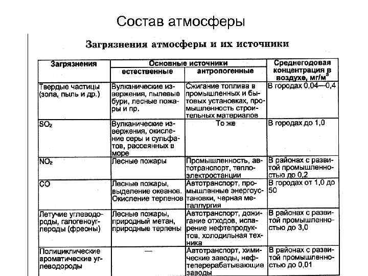 Состав атмосферы 