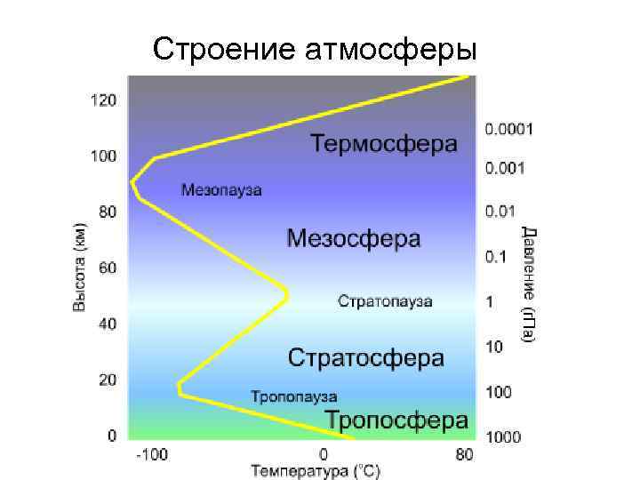 Строение атмосферы 