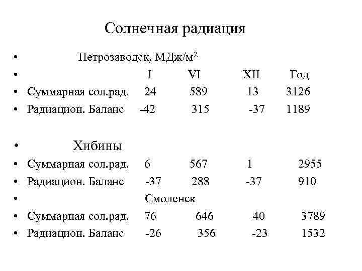 Солнечная радиация • • Петрозаводск, МДж/м 2 I VI XII Год Суммарная сол. рад.