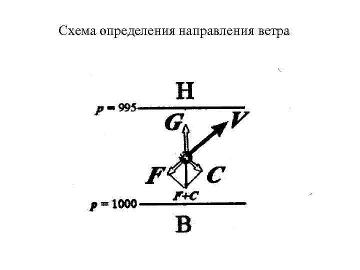 Схема определения направления ветра 