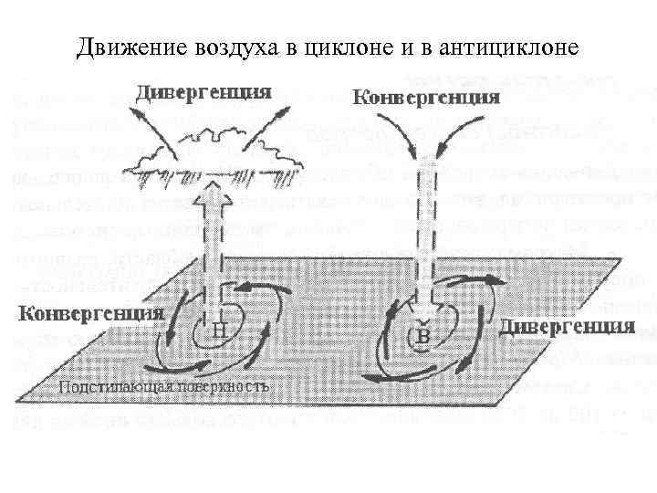 Рисунок движение воздуха. Циклон схема движение воздуха. Движение воздуха циклона и антициклона таблица. Направление движений воздуха антициклона. Антициклон и циклон движение схема.