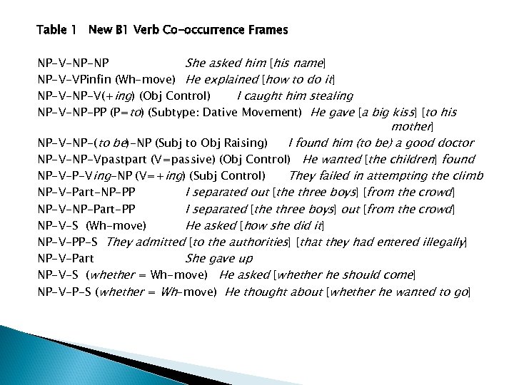 Table 1 New B 1 Verb Co-occurrence Frames NP-V-NP-NP She asked him [his name]