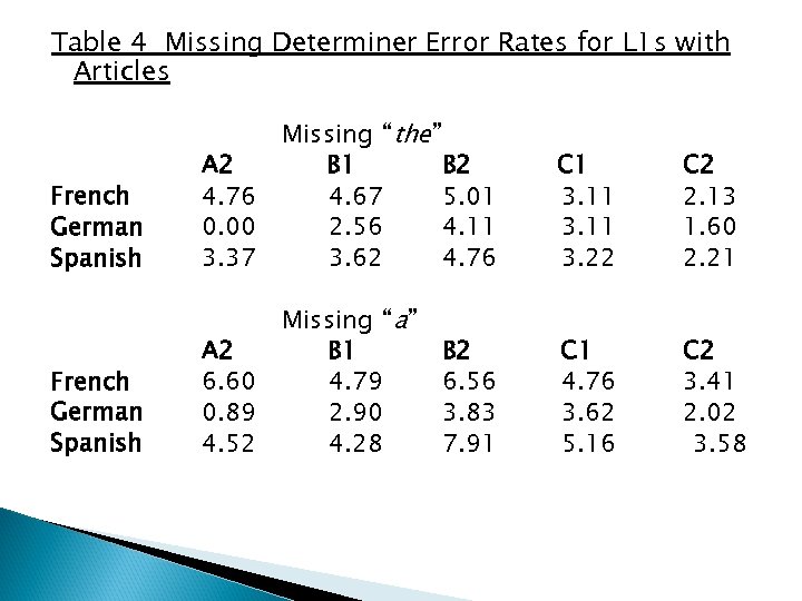 Table 4 Missing Determiner Error Rates for L 1 s with Articles French German