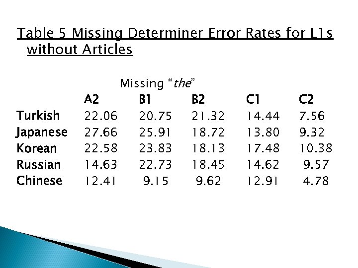 Table 5 Missing Determiner Error Rates for L 1 s without Articles Turkish Japanese