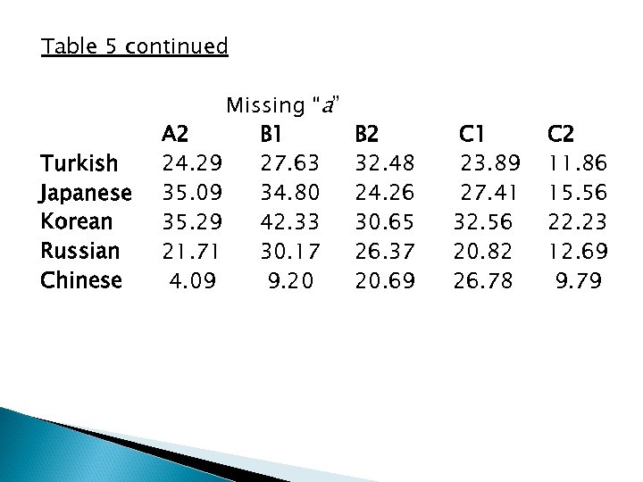 Table 5 continued Turkish Japanese Korean Russian Chinese Missing “a” A 2 B 1