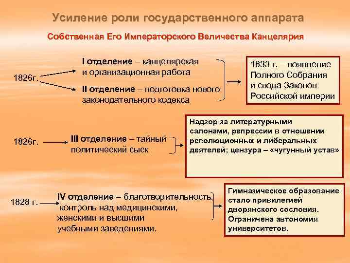 Отделение собственной его императорского величества канцелярии