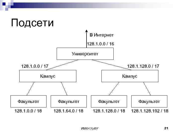 Подсети В Интернет 128. 1. 0. 0 / 16 Университет 128. 1. 0. 0