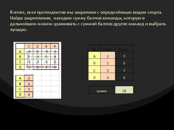 В итоге, всех претендентов мы закрепили с определённым видом спорта. Найдя закрепления, находим сумму