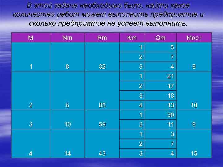 В этой задаче необходимо было, найти какое количество работ может выполнить предприятие и сколько