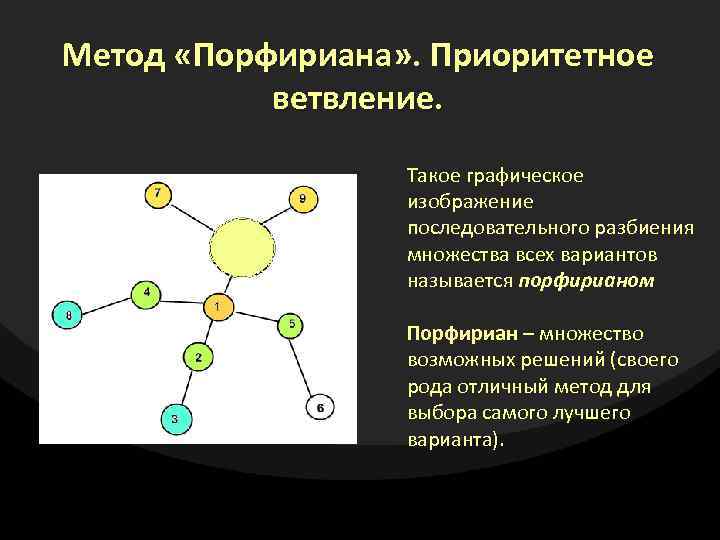 Метод «Порфириана» . Приоритетное ветвление. Такое графическое изображение последовательного разбиения множества всех вариантов называется