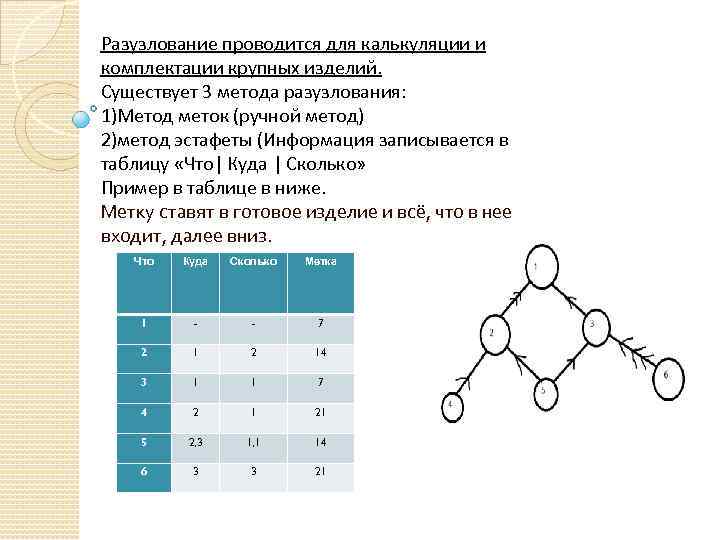 Разузлование проводится для калькуляции и комплектации крупных изделий. Существует 3 метода разузлования: 1)Метод меток