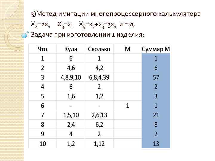 3)Метод имитации многопроцессорного калькулятора Х 2=2 х1 Х 3=х1 Х 5=х2+х3=3 х1 и т.