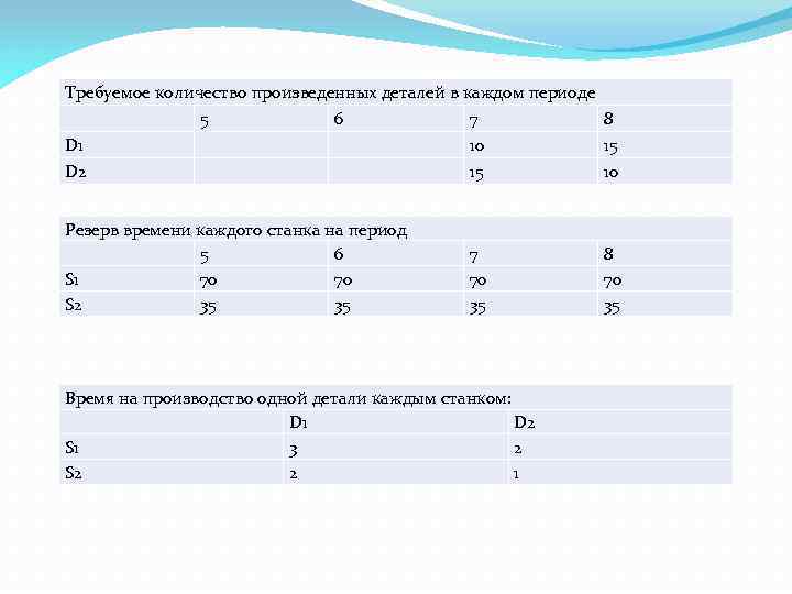 Требуемое количество произведенных деталей в каждом периоде 5 6 7 8 D 1 10