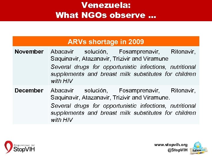 Venezuela: What NGOs observe … ARVs shortage in 2009 y November Abacavir solución, Fosamprenavir,