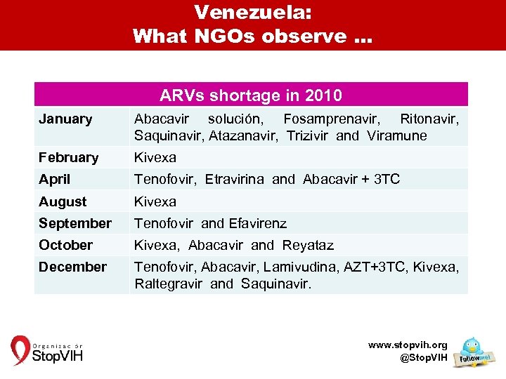 Venezuela: What NGOs observe … ARVs shortage in 2010 y January Abacavir solución, Fosamprenavir,