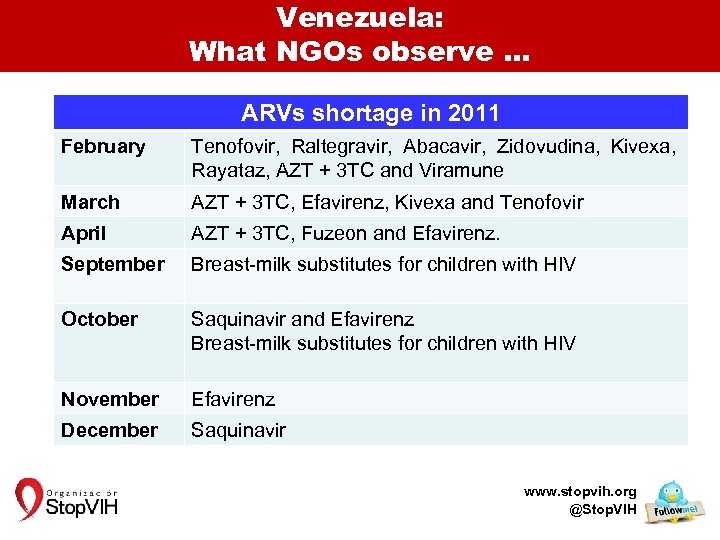 Venezuela: What NGOs observe … ARVs shortage in 2011 February Tenofovir, Raltegravir, Abacavir, Zidovudina,