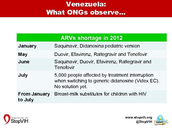 Venezuela: What ONGs observe… y ARVs shortage in 2012 January Saquinavir, Didanosina pediatric version