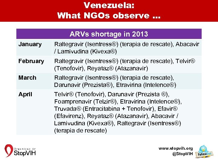 Venezuela: What NGOs observe … ARVs shortage in 2013 January Raltegravir (Isentress®) (terapia de
