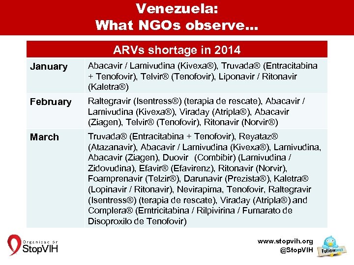 Venezuela: What NGOs observe… ARVs shortage in 2014 January Abacavir / Lamivudina (Kivexa®), Truvada®