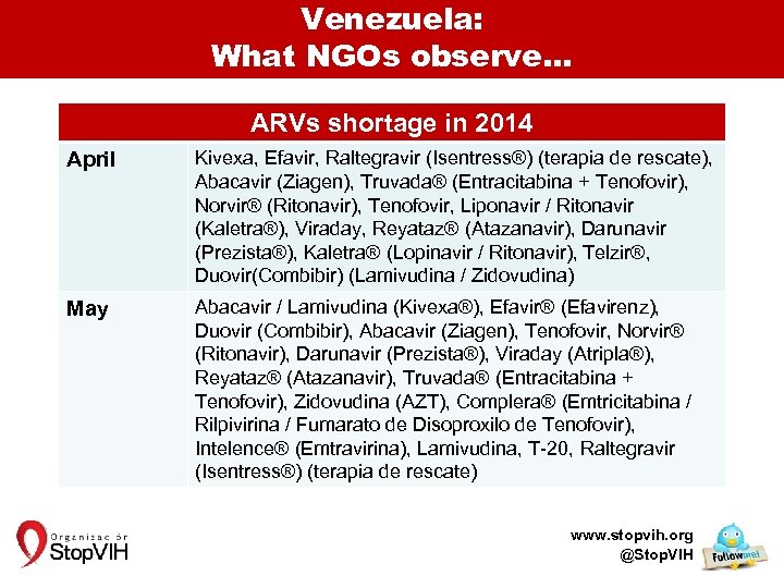 Venezuela: What NGOs observe… ARVs shortage in 2014 April Kivexa, Efavir, Raltegravir (Isentress®) (terapia
