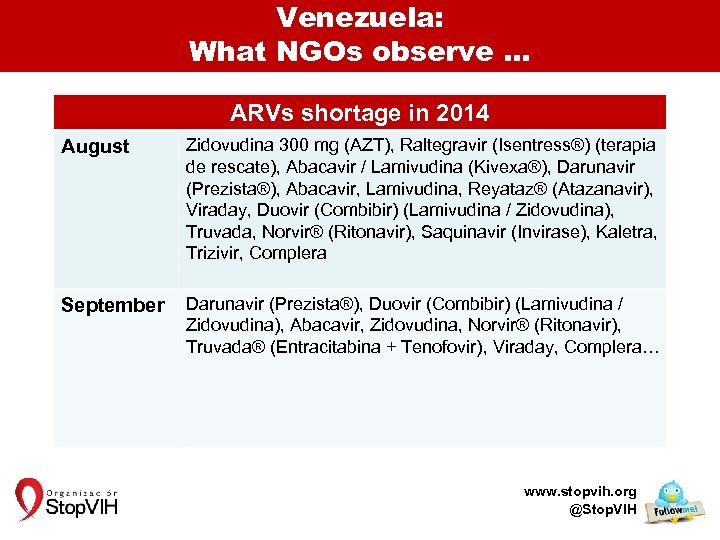 Venezuela: What NGOs observe … ARVs shortage in 2014 August Zidovudina 300 mg (AZT),